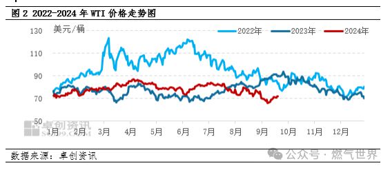 液化气价格或进一步下跌！尊龙凯时中国9月下旬国内(图2)