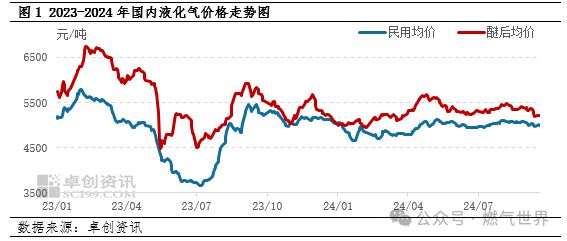 液化气价格或进一步下跌！尊龙凯时中国9月下旬国内